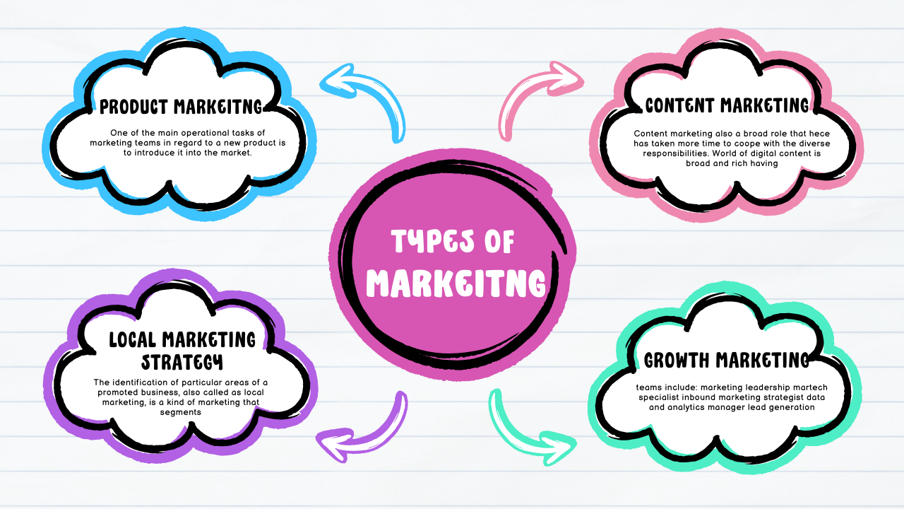 The different types of Marketing Team - Positions & Roles